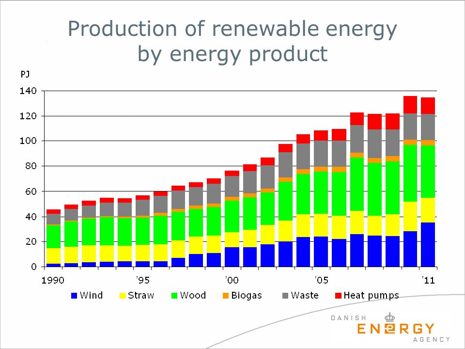 Production of renewable energy by energy product