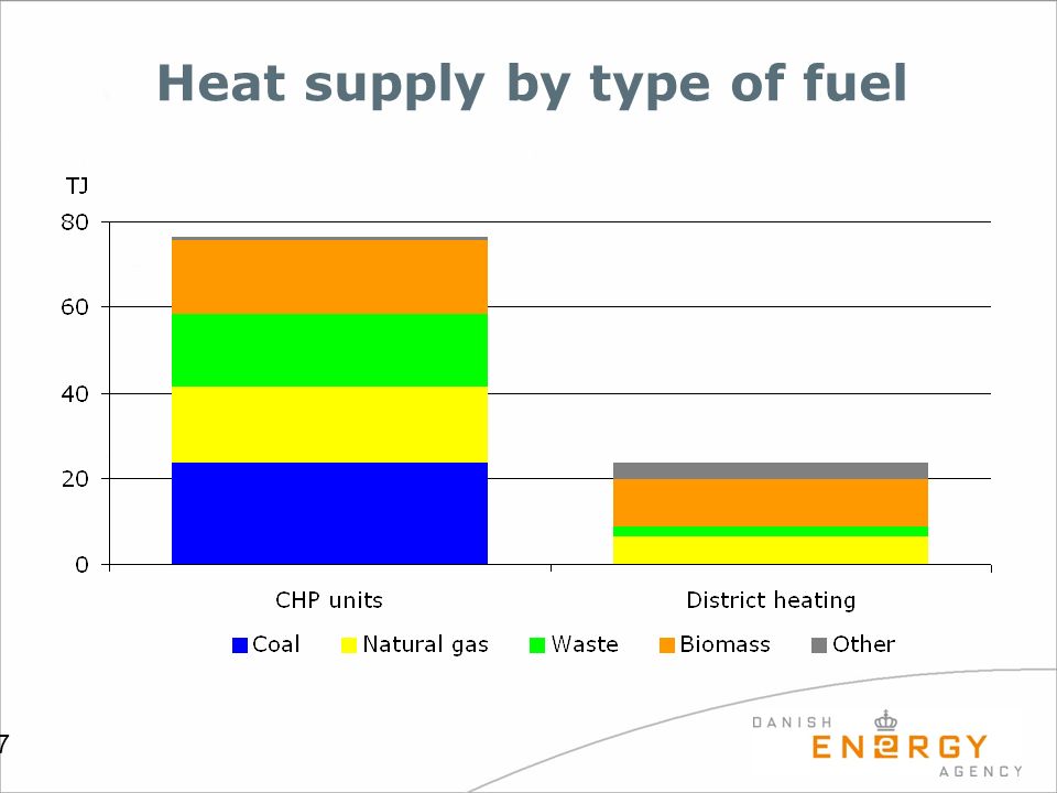 7 Heat supply by type of fuel