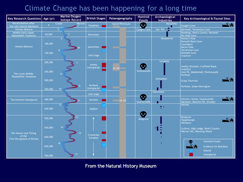 From the Natural History Museum Climate Change has been happening for a long time