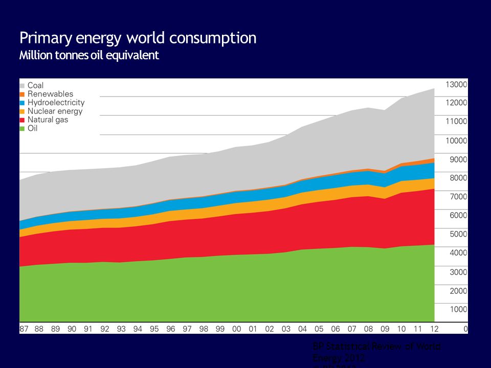 BP Statistical Review of World Energy 2012 © BP 2012 Primary energy world consumption Million tonnes oil equivalent