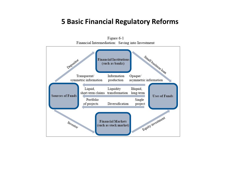 5 Basic Financial Regulatory Reforms