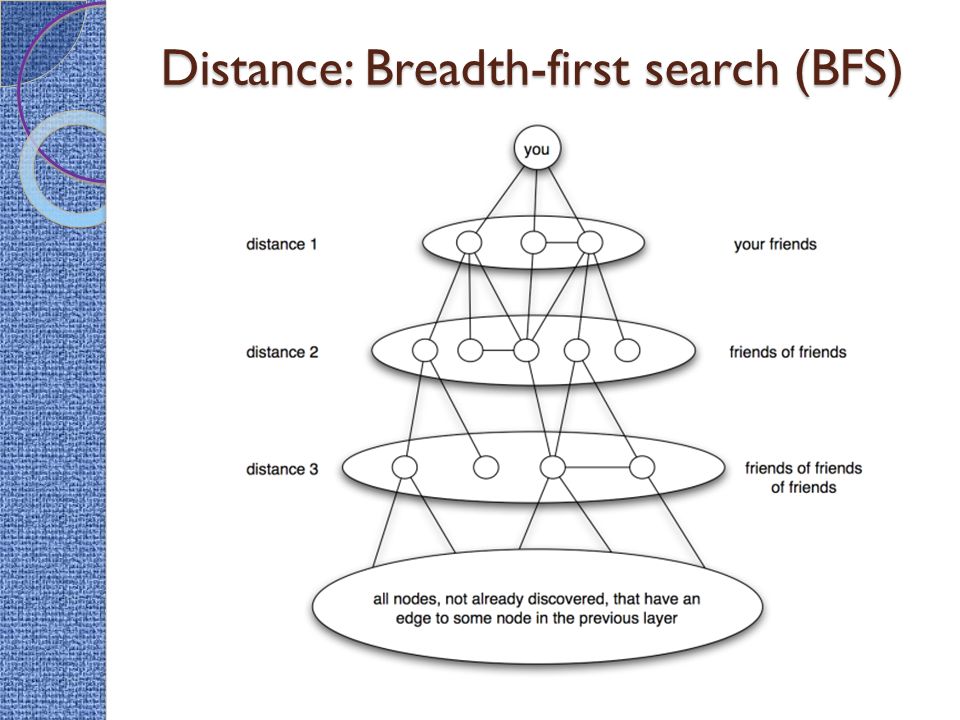 Distance: Breadth-first search (BFS)