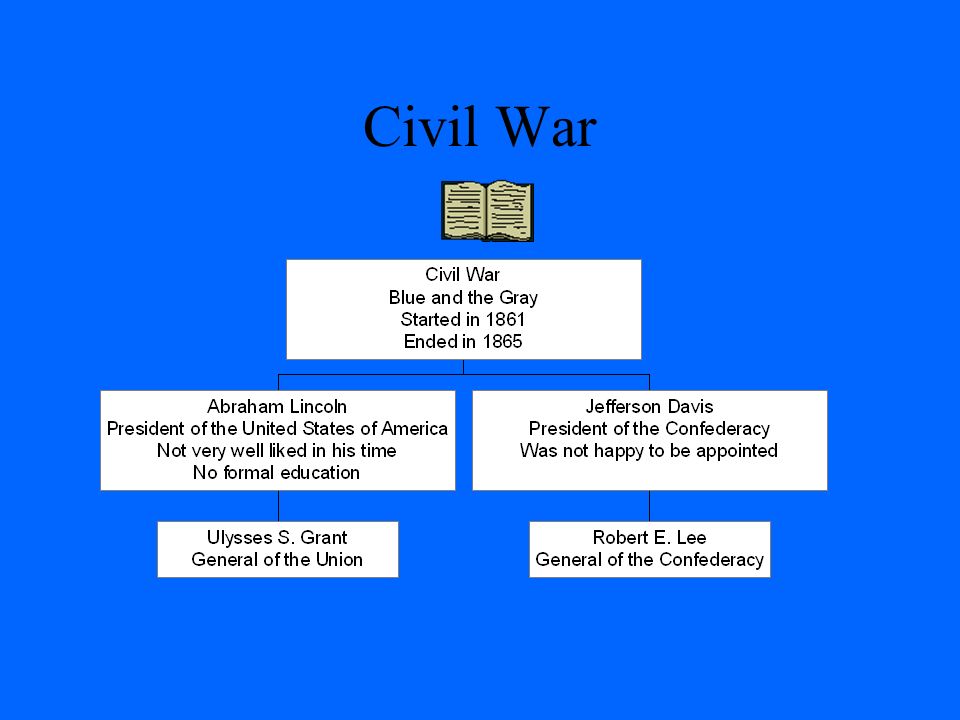 Civil War Sherry Morris Eighth Grade U.S. History