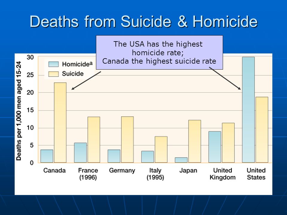 Deaths from Suicide & Homicide The USA has the highest homicide rate; Canada the highest suicide rate