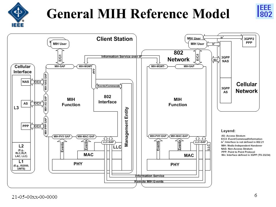 xx General MIH Reference Model