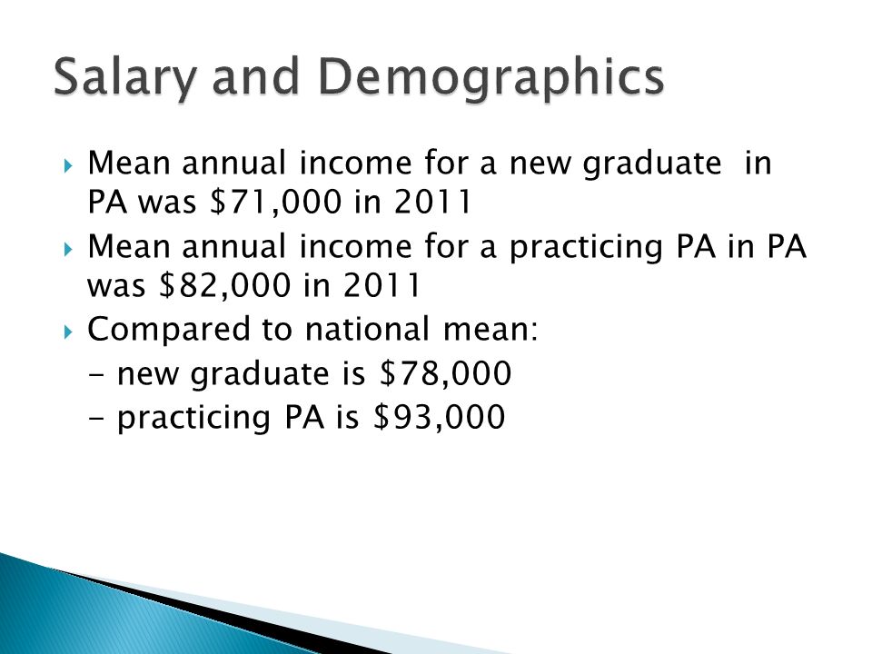  Mean annual income for a new graduate in PA was $71,000 in 2011  Mean annual income for a practicing PA in PA was $82,000 in 2011  Compared to national mean: - new graduate is $78,000 - practicing PA is $93,000