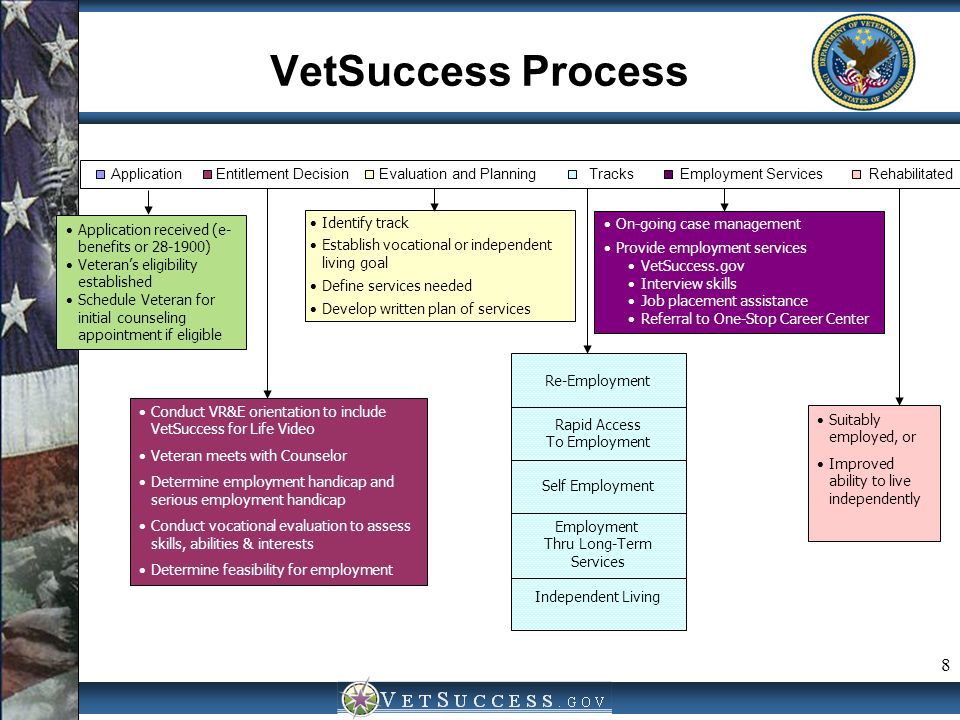 8 VetSuccess Process 218 Rehabilitated Employment Services Application Entitlement Decision Evaluation and Planning Tracks Application received (e- benefits or ) Veteran’s eligibility established Schedule Veteran for initial counseling appointment if eligible Conduct VR&E orientation to include VetSuccess for Life Video Veteran meets with Counselor Determine employment handicap and serious employment handicap Conduct vocational evaluation to assess skills, abilities & interests Determine feasibility for employment Identify track Establish vocational or independent living goal Define services needed Develop written plan of services On-going case management Provide employment services VetSuccess.gov Interview skills Job placement assistance Referral to One-Stop Career Center Suitably employed, or Improved ability to live independently Independent Living Employment Thru Long-Term Services Self Employment Rapid Access To Employment Re-Employment