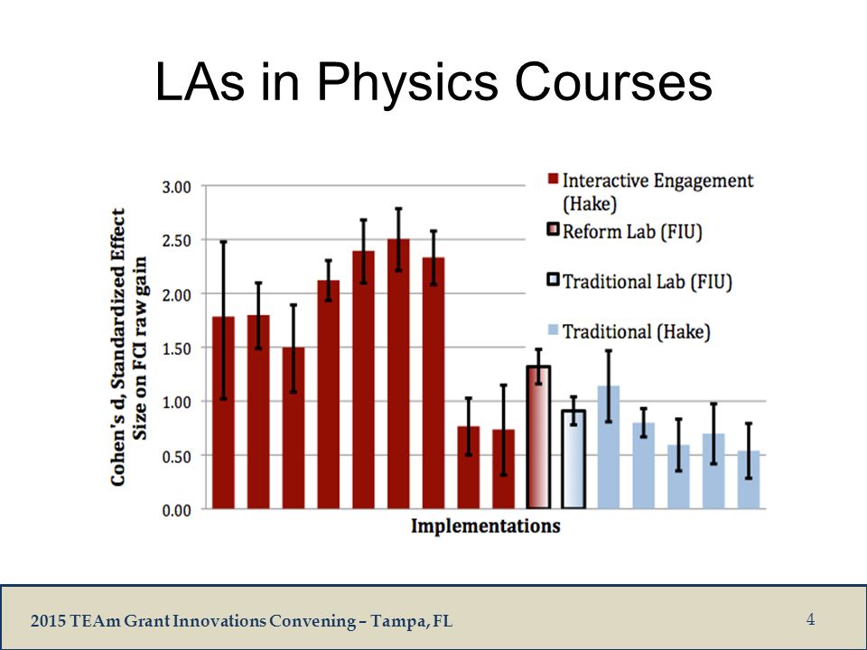 2015 TEAm Grant Innovations Convening – Tampa, FL LAs in Physics Courses 4
