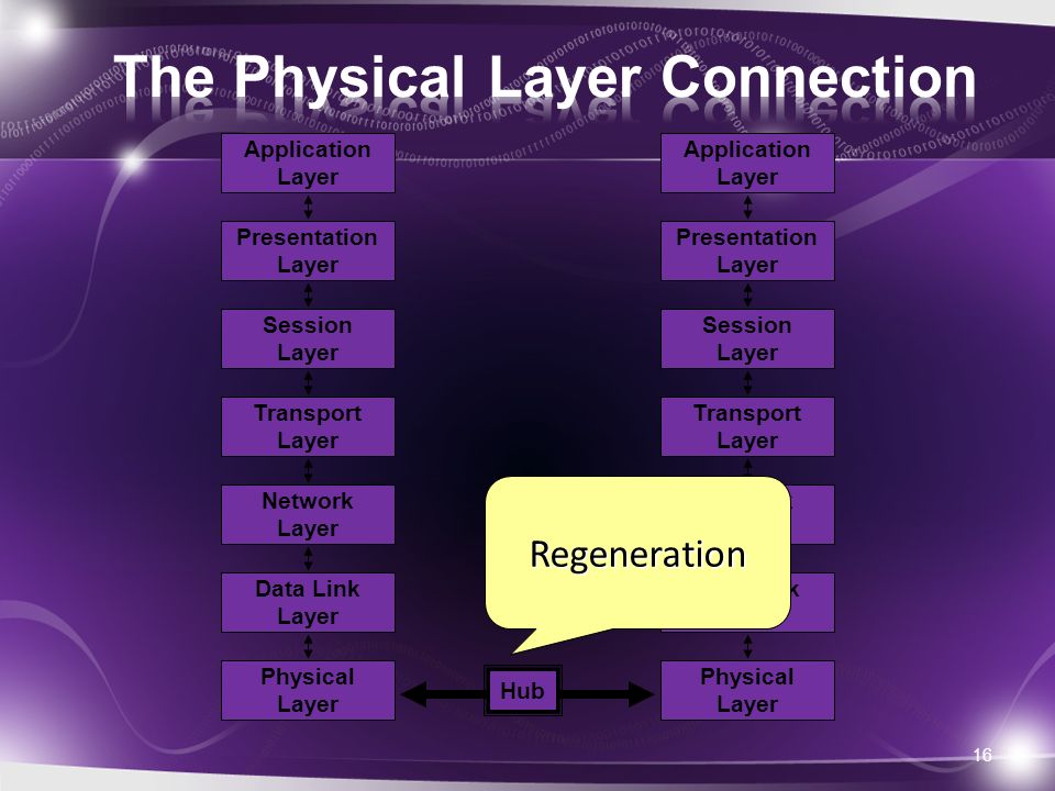 16 Network Layer Data Link Layer Physical Layer Application Layer Presentation Layer Session Layer Transport Layer Network Layer Data Link Layer Physical Layer Application Layer Presentation Layer Session Layer Transport Layer Hub AmplificationRegeneration