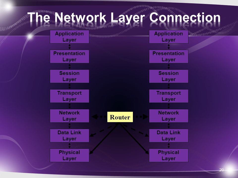 20 Network Layer Data Link Layer Physical Layer Application Layer Presentation Layer Session Layer Transport Layer Network Layer Data Link Layer Physical Layer Application Layer Presentation Layer Session Layer Transport Layer Router