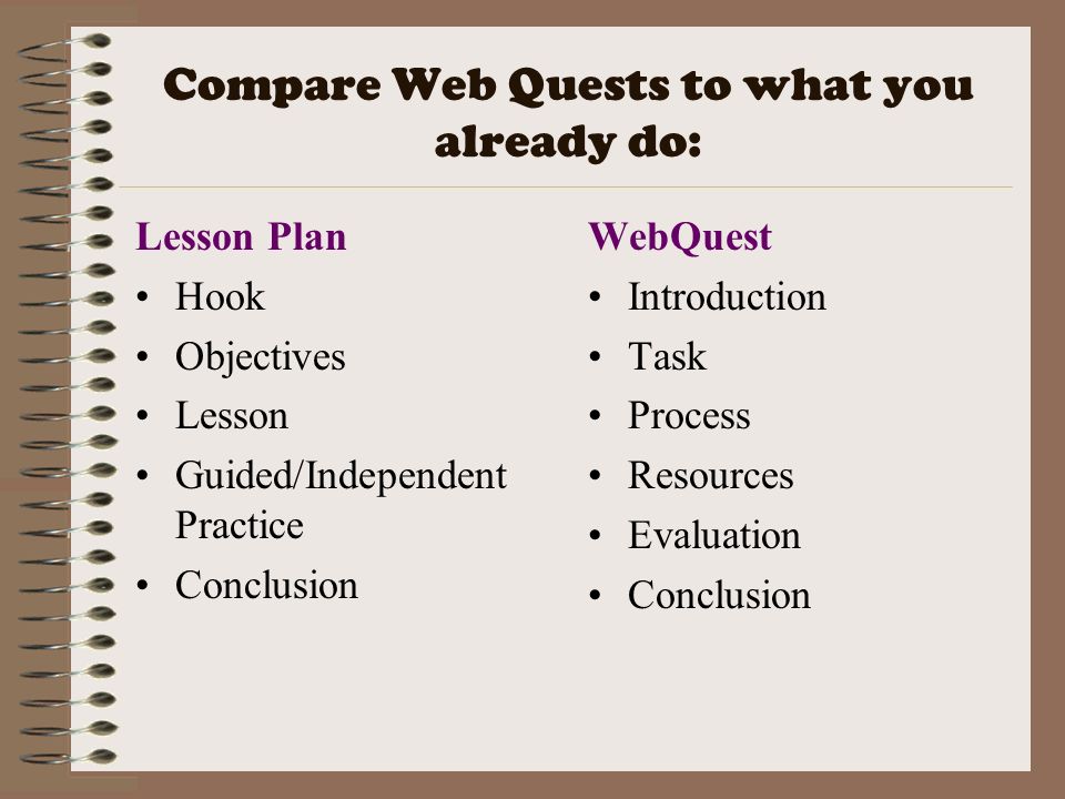 Compare Web Quests to what you already do: Lesson Plan Hook Objectives Lesson Guided/Independent Practice Conclusion WebQuest Introduction Task Process Resources Evaluation Conclusion