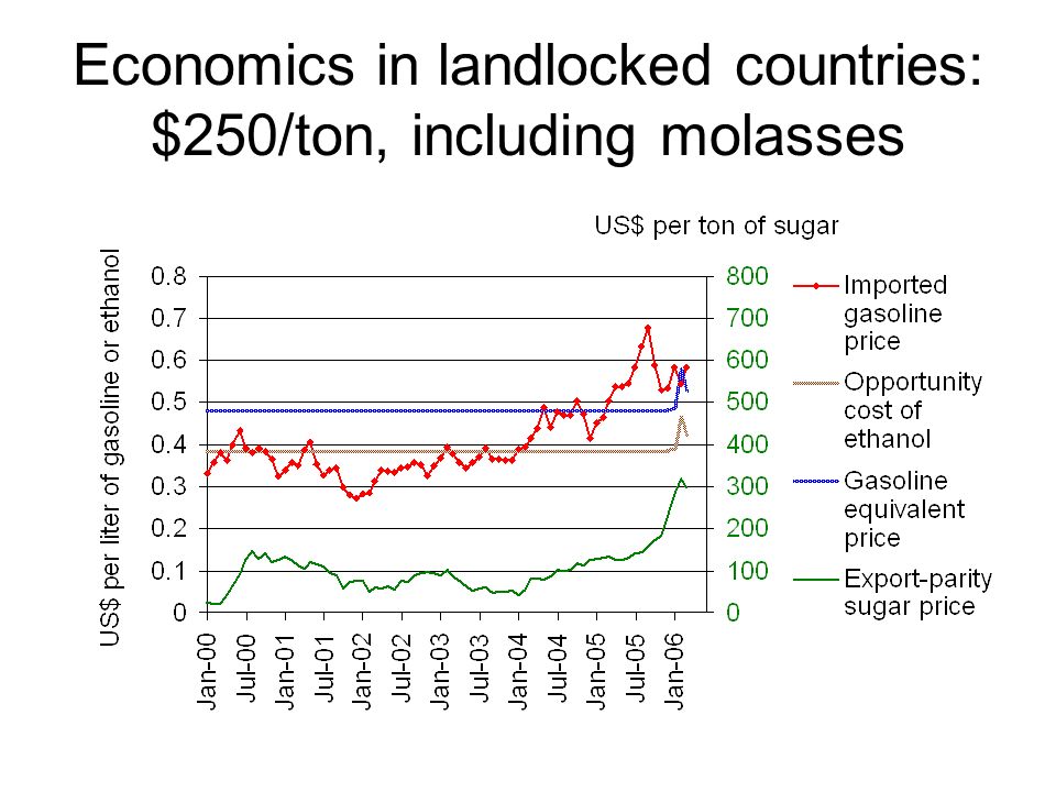 Economics in landlocked countries: $250/ton, including molasses