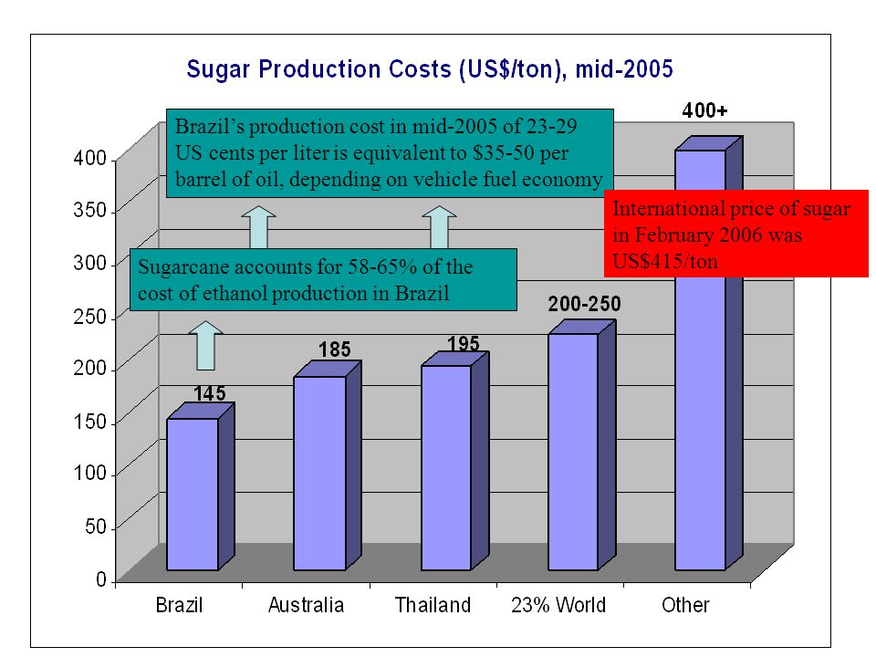 Brazil’s production cost in mid-2005 of US cents per liter is equivalent to $35-50 per barrel of oil, depending on vehicle fuel economy Sugarcane accounts for 58-65% of the cost of ethanol production in Brazil International price of sugar in February 2006 was US$415/ton