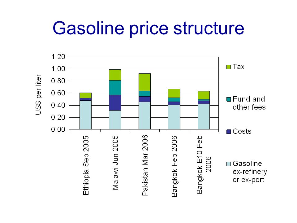 Gasoline price structure