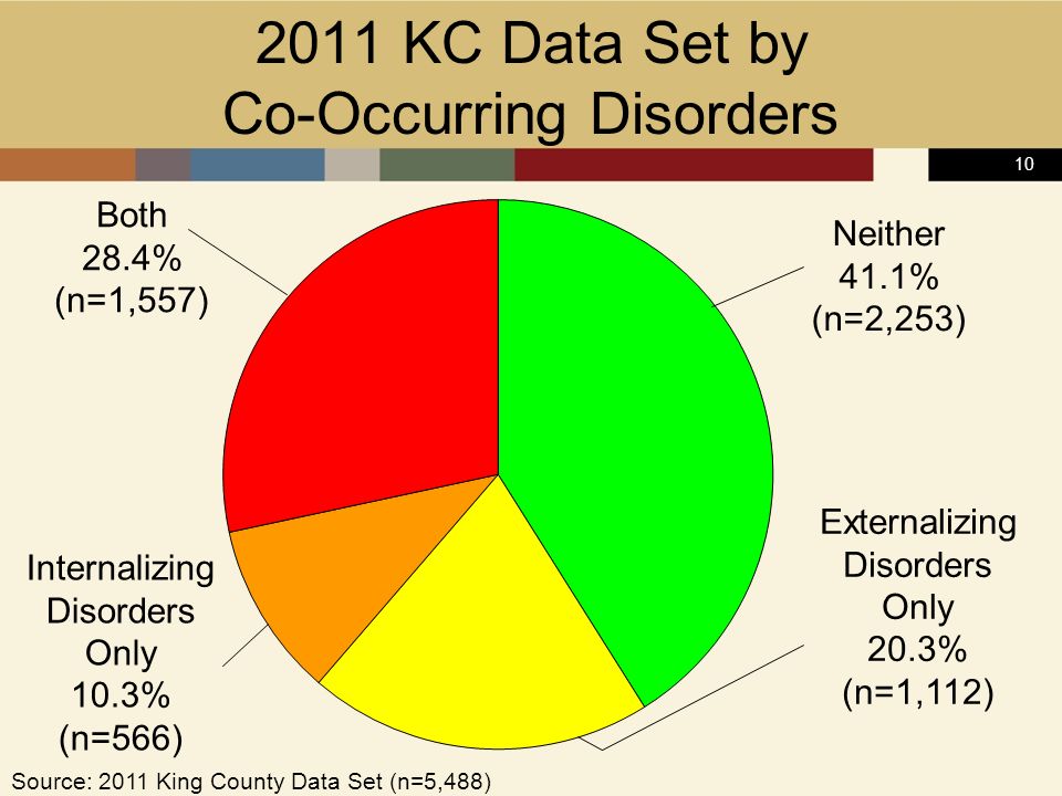 KC Data Set by Co-Occurring Disorders Source: 2011 King County Data Set (n=5,488) Internalizing Disorders Only 10.3% (n=566) Externalizing Disorders Only 20.3% (n=1,112) Both 28.4% (n=1,557) Neither 41.1% (n=2,253)