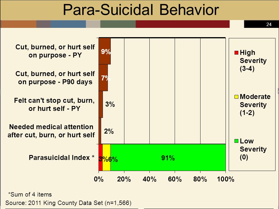 24 Para-Suicidal Behavior *Sum of 4 items Source: 2011 King County Data Set (n=1,566)