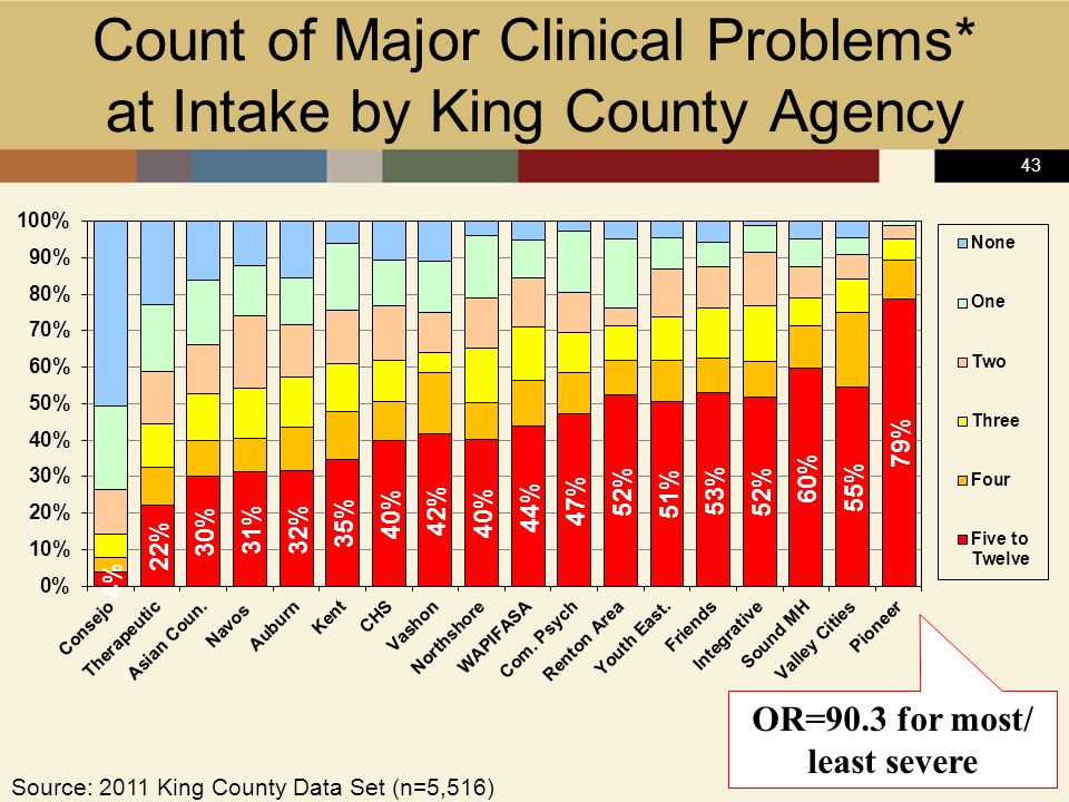 43 Count of Major Clinical Problems* at Intake by King County Agency Source: 2011 King County Data Set (n=5,516) OR=90.3 for most/ least severe