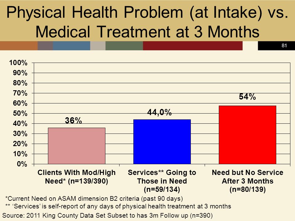 81 Physical Health Problem (at Intake) vs.