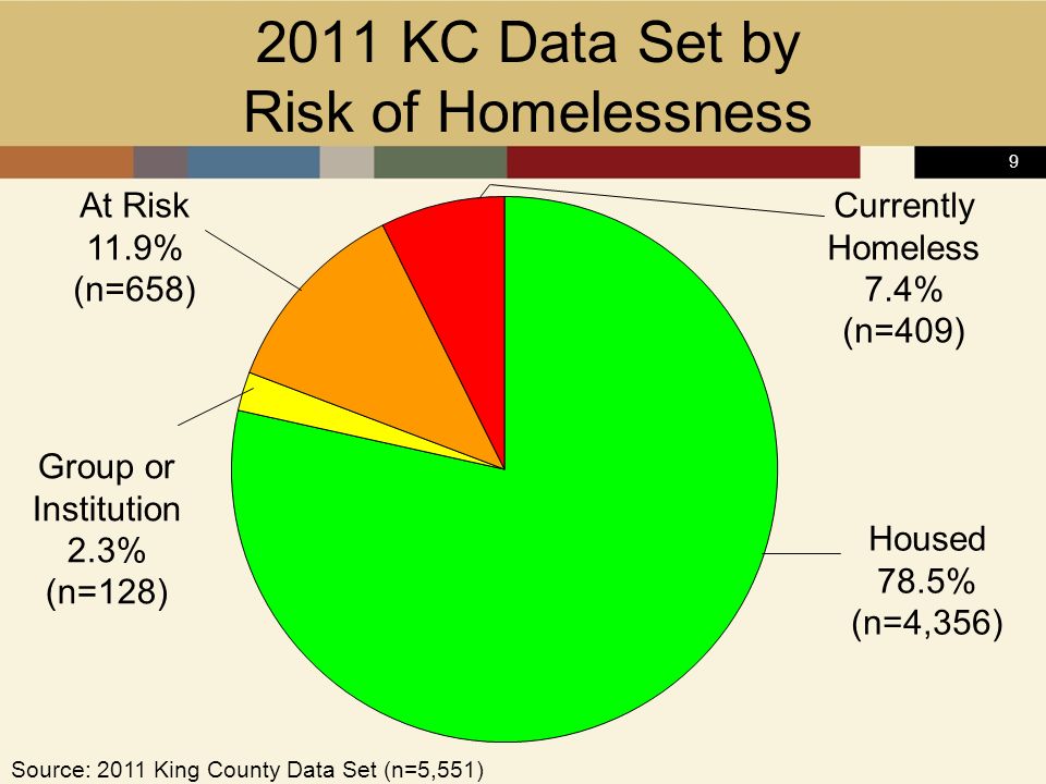 KC Data Set by Risk of Homelessness Source: 2011 King County Data Set (n=5,551) At Risk 11.9% (n=658) Housed 78.5% (n=4,356) Group or Institution 2.3% (n=128) Currently Homeless 7.4% (n=409)