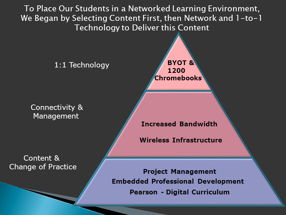 1:1 Technology Connectivity & Management Content & Change of Practice Pearson - Digital Curriculum Embedded Professional Development Project Management Wireless Infrastructure Increased Bandwidth BYOT & 1200 Chromebooks To Place Our Students in a Networked Learning Environment, We Began by Selecting Content First, then Network and 1-to-1 Technology to Deliver this Content
