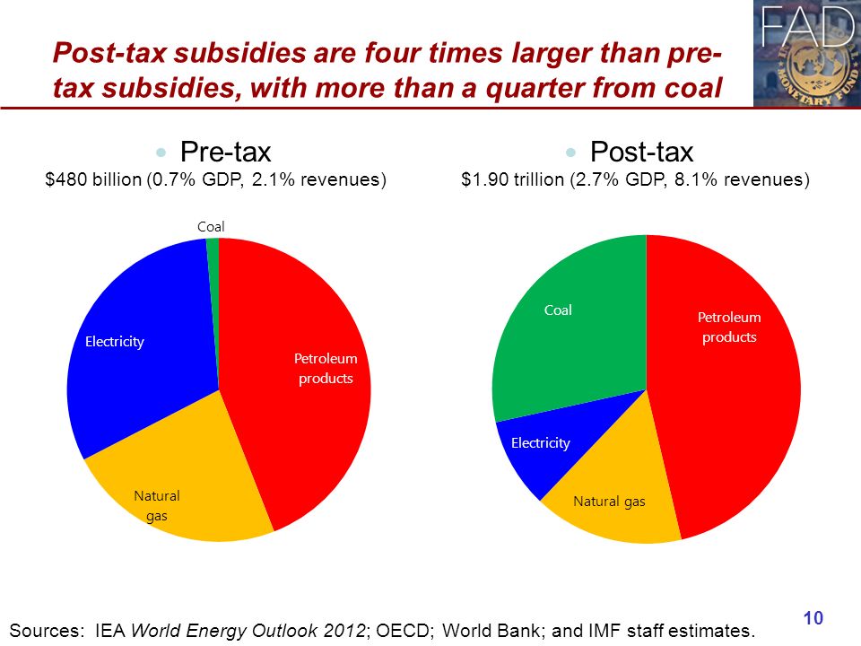 Post-tax subsidies are four times larger than pre- tax subsidies, with more than a quarter from coal Post-tax $1.90 trillion (2.7% GDP, 8.1% revenues) Pre-tax $480 billion (0.7% GDP, 2.1% revenues) 10 Sources: IEA World Energy Outlook 2012; OECD; World Bank; and IMF staff estimates.