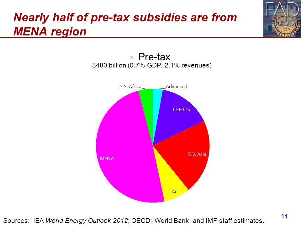 Nearly half of pre-tax subsidies are from MENA region Pre-tax $480 billion (0.7% GDP, 2.1% revenues) 11 Sources: IEA World Energy Outlook 2012; OECD; World Bank; and IMF staff estimates.