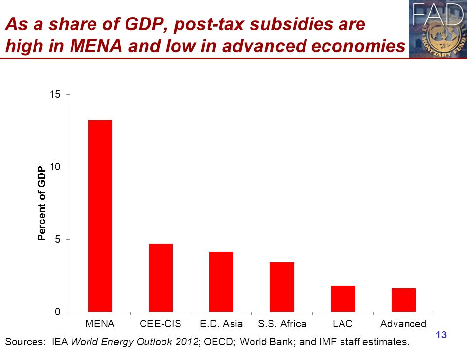 As a share of GDP, post-tax subsidies are high in MENA and low in advanced economies 13 Sources: IEA World Energy Outlook 2012; OECD; World Bank; and IMF staff estimates.