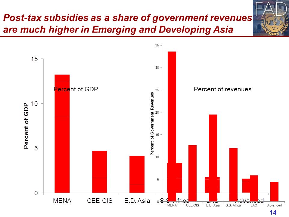 Post-tax subsidies as a share of government revenues are much higher in Emerging and Developing Asia Percent of GDPPercent of revenues 14
