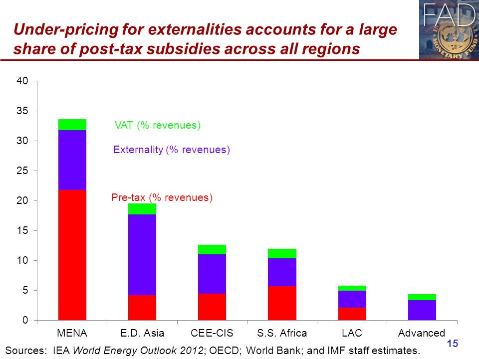 Under-pricing for externalities accounts for a large share of post-tax subsidies across all regions VAT (% revenues) Externality (% revenues) Pre-tax (% revenues) 15 Sources: IEA World Energy Outlook 2012; OECD; World Bank; and IMF staff estimates.