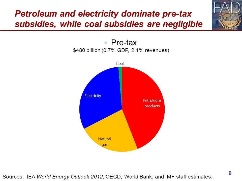 Petroleum and electricity dominate pre-tax subsidies, while coal subsidies are negligible Pre-tax $480 billion (0.7% GDP, 2.1% revenues) 9 Sources: IEA World Energy Outlook 2012; OECD; World Bank; and IMF staff estimates.