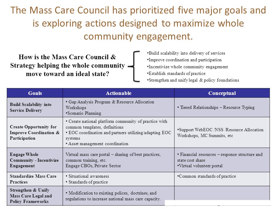 The Mass Care Council has prioritized five major goals and is exploring actions designed to maximize whole community engagement.