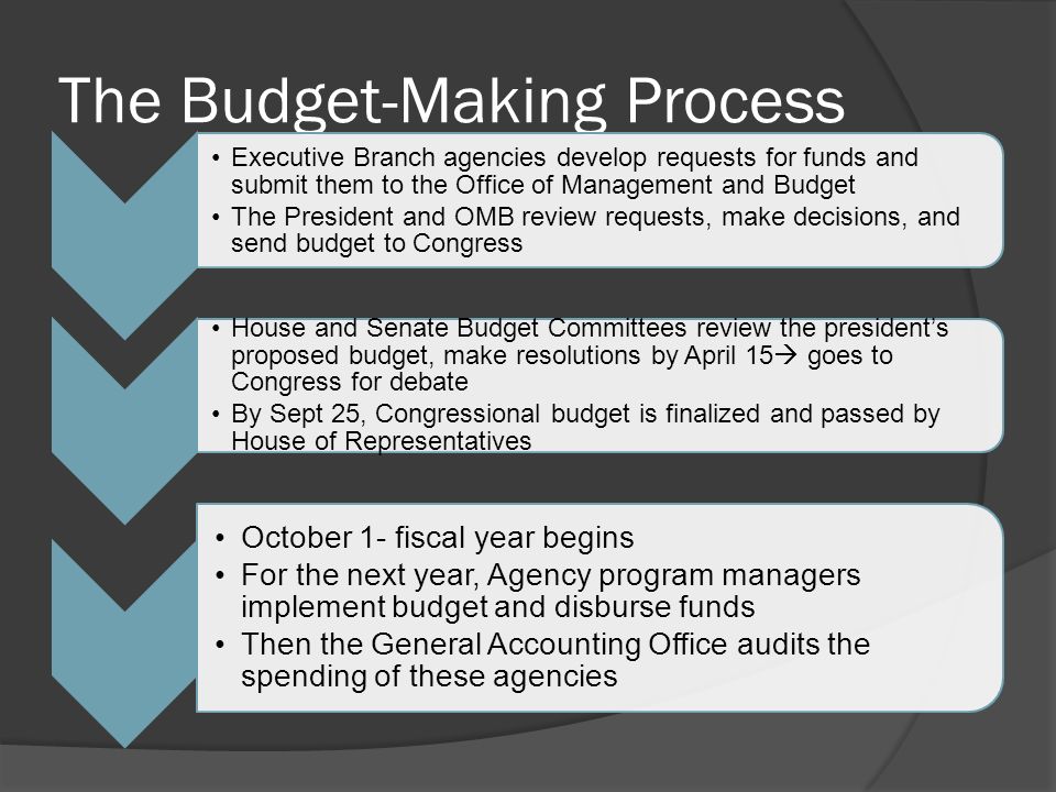 The Budget-Making Process Executive Branch agencies develop requests for funds and submit them to the Office of Management and Budget The President and OMB review requests, make decisions, and send budget to Congress House and Senate Budget Committees review the president’s proposed budget, make resolutions by April 15  goes to Congress for debate By Sept 25, Congressional budget is finalized and passed by House of Representatives October 1- fiscal year begins For the next year, Agency program managers implement budget and disburse funds Then the General Accounting Office audits the spending of these agencies