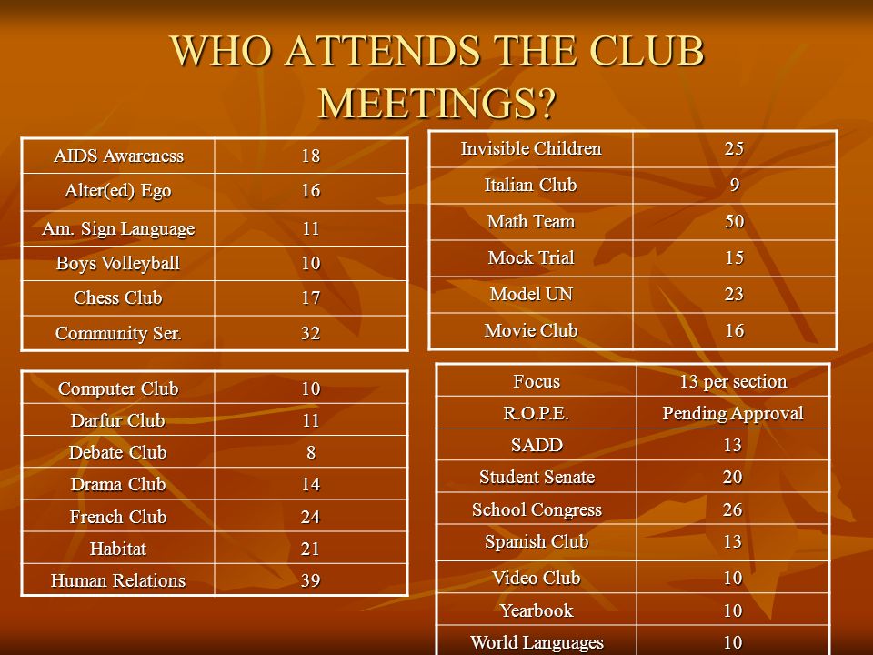 WHO ATTENDS THE CLUB MEETINGS. AIDS Awareness 18 Alter(ed) Ego 16 Am.
