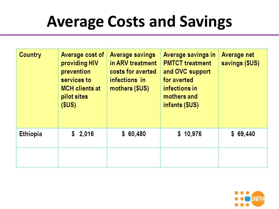 Average Costs and Savings CountryAverage cost of providing HIV prevention services to MCH clients at pilot sites ($US) Average savings in ARV treatment costs for averted infections in mothers ($US) Average savings in PMTCT treatment and OVC support for averted infections in mothers and infants ($US) Average net savings ($US) Ethiopia$ 2,016$ 60,480$ 10,976$ 69,440