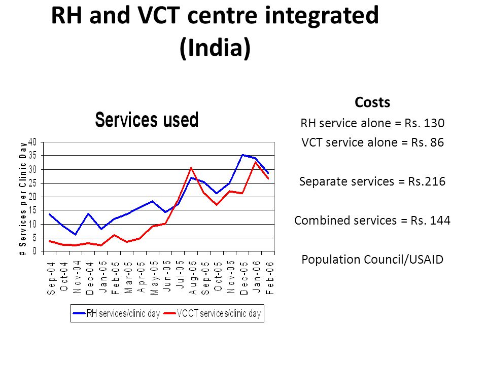 RH and VCT centre integrated (India) Costs RH service alone = Rs.