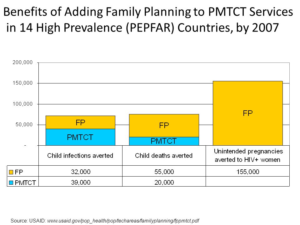 Benefits of Adding Family Planning to PMTCT Services in 14 High Prevalence (PEPFAR) Countries, by 2007 Source: USAID: