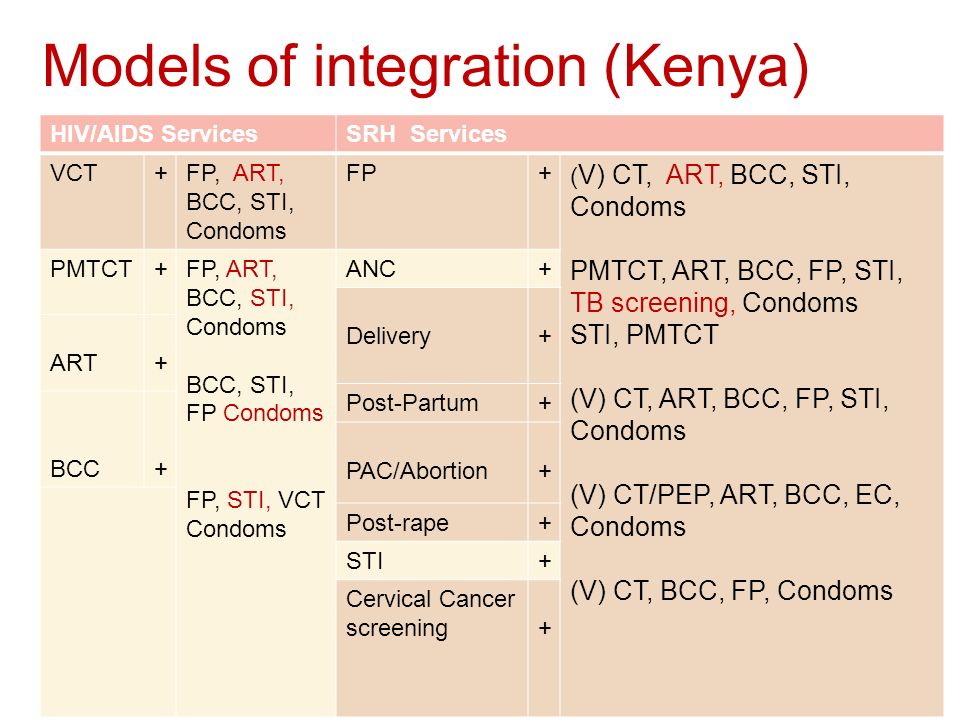 Models of integration (Kenya) HIV/AIDS ServicesSRH Services VCT+FP, ART, BCC, STI, Condoms FP+ ( V) CT, ART, BCC, STI, Condoms PMTCT, ART, BCC, FP, STI, TB screening, Condoms STI, PMTCT (V) CT, ART, BCC, FP, STI, Condoms (V) CT/PEP, ART, BCC, EC, Condoms (V) CT, BCC, FP, Condoms PMTCT+FP, ART, BCC, STI, Condoms BCC, STI, FP Condoms FP, STI, VCT Condoms ANC+ Delivery + ART+ Post-Partum+ BCC+ PAC/Abortion+ Post-rape+ STI+ Cervical Cancer screening+