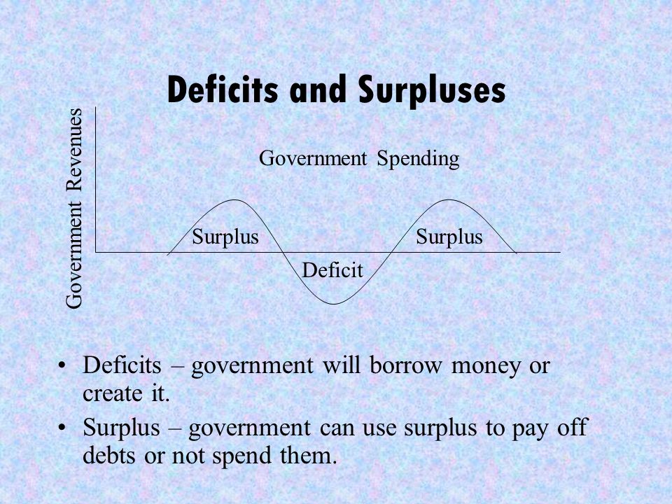 Deficits and Surpluses Deficits – government will borrow money or create it.