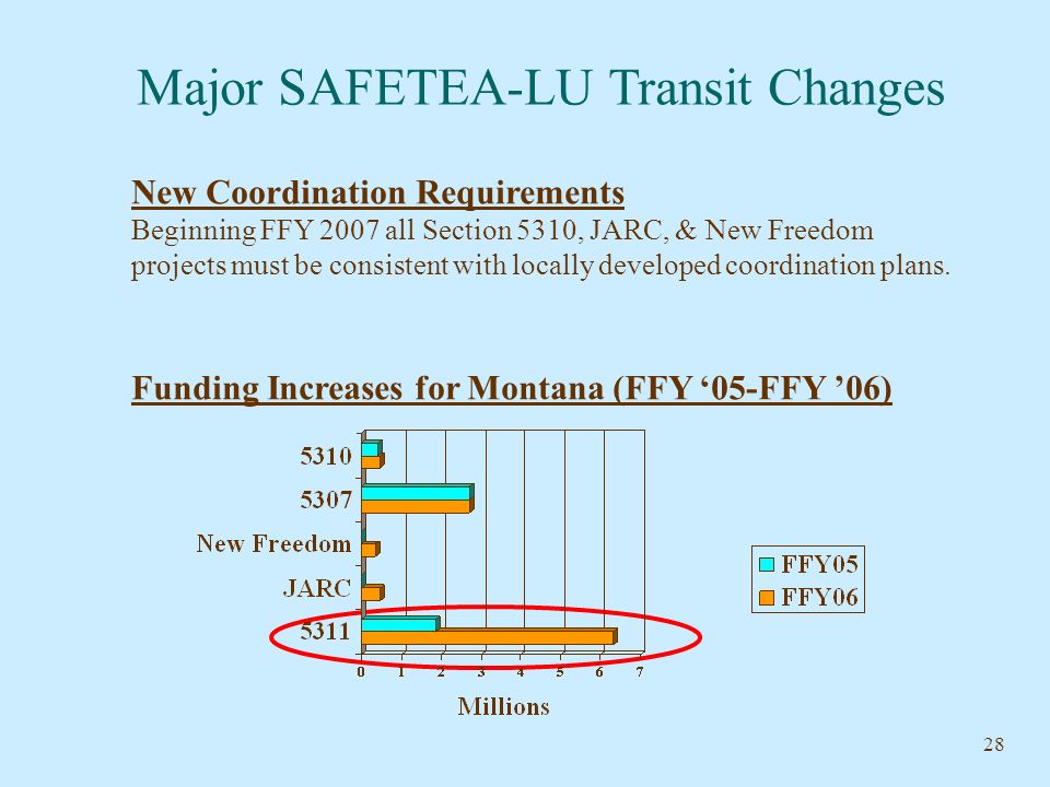 28 Major SAFETEA-LU Transit Changes New Coordination Requirements Beginning FFY 2007 all Section 5310, JARC, & New Freedom projects must be consistent with locally developed coordination plans.