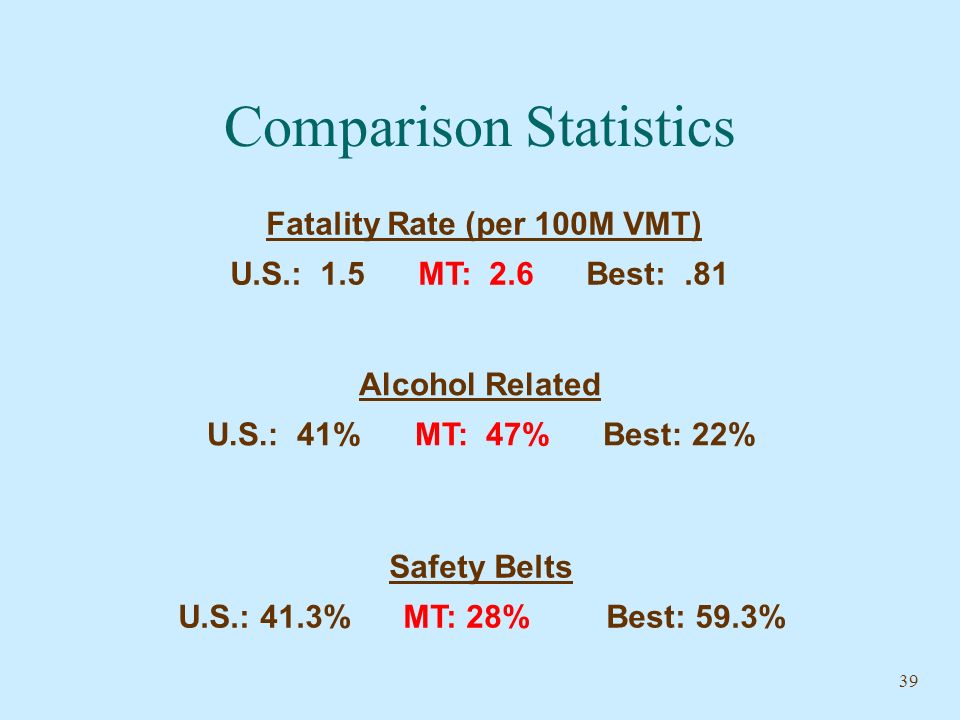 39 Fatality Rate (per 100M VMT) U.S.: 1.5 MT: 2.6 Best:.81 Alcohol Related U.S.: 41% MT: 47% Best: 22% Safety Belts U.S.: 41.3% MT: 28% Best: 59.3% Comparison Statistics