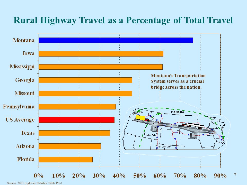 7 Rural Highway Travel as a Percentage of Total Travel Source: 2003 Highway Statistics Table PS-1 Montana’s Transportation System serves as a crucial bridge across the nation.