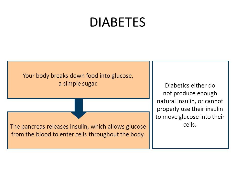 DIABETES Your body breaks down food into glucose, a simple sugar.