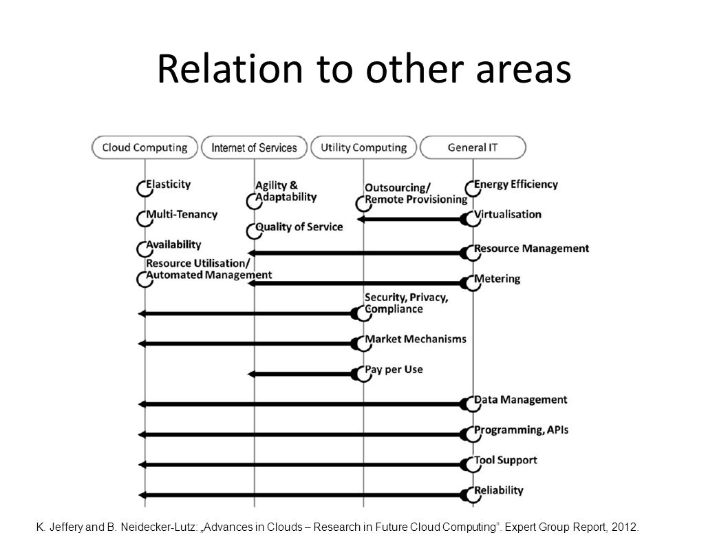 Relation to other areas K. Jeffery and B.