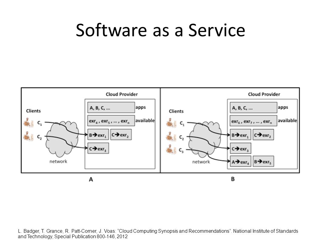 Software as a Service L. Badger, T. Grance, R. Patt-Corner, J.