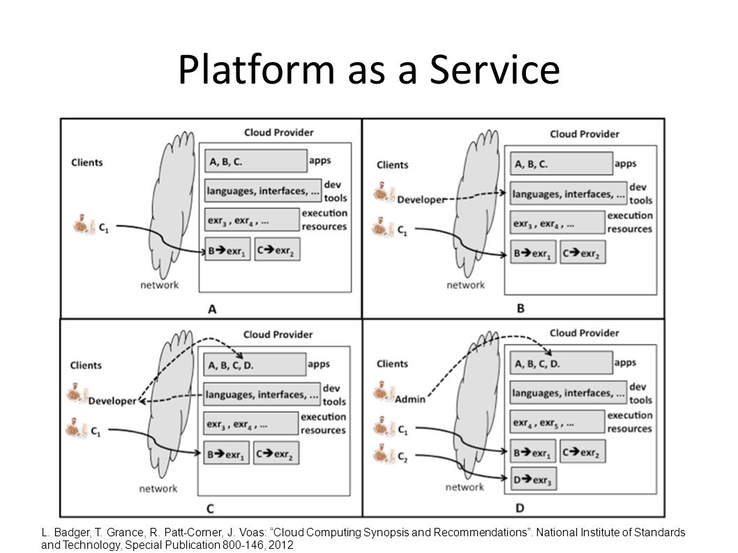 Platform as a Service L. Badger, T. Grance, R. Patt-Corner, J.