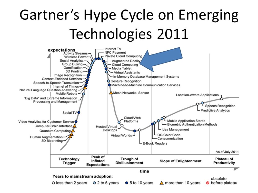 Gartner’s Hype Cycle on Emerging Technologies 2011