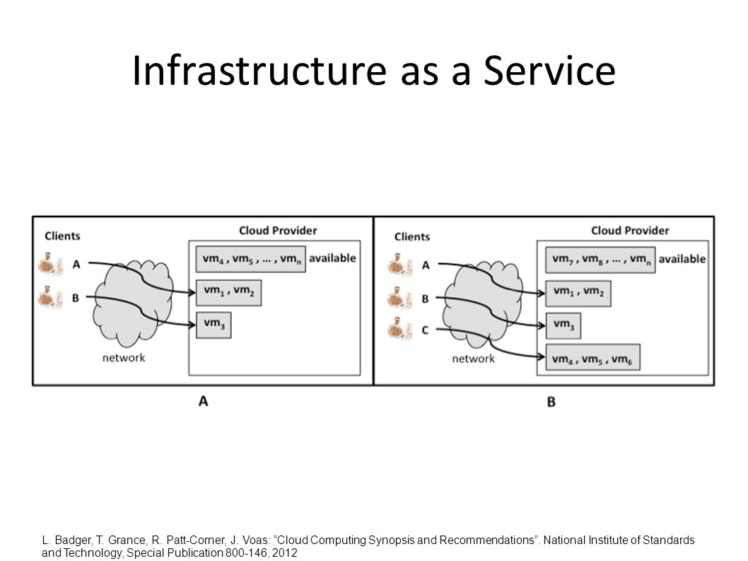 Infrastructure as a Service L. Badger, T. Grance, R.