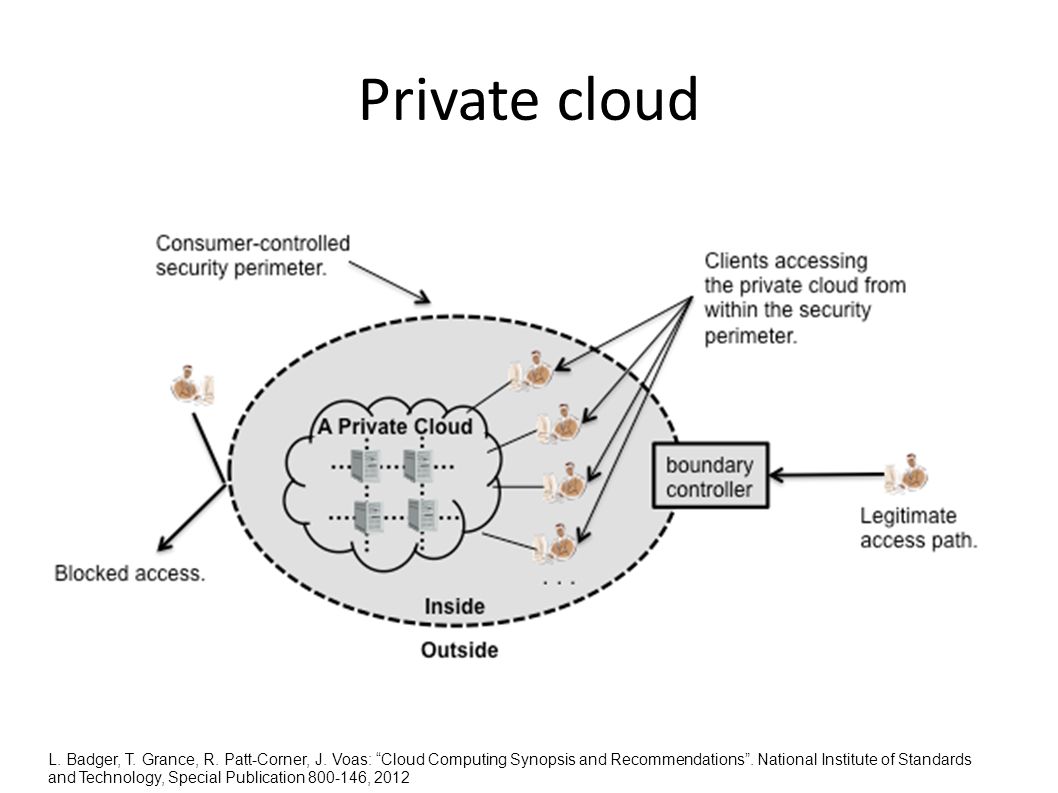 Private cloud L. Badger, T. Grance, R. Patt-Corner, J.