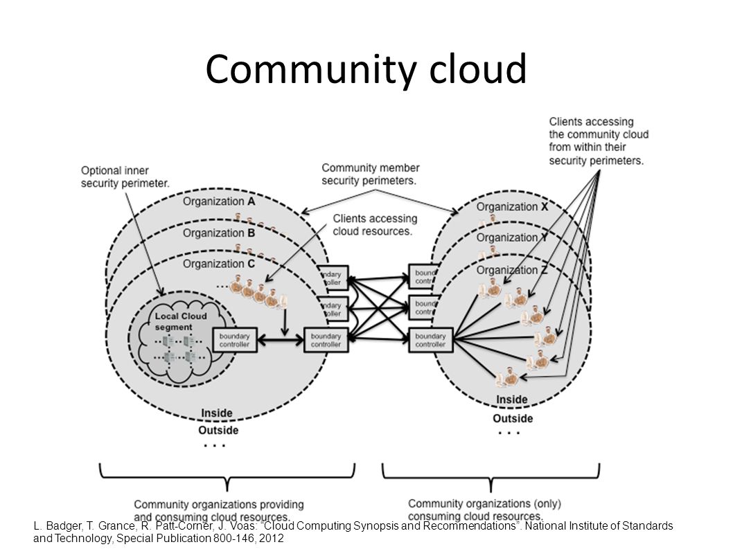 Community cloud L. Badger, T. Grance, R. Patt-Corner, J.
