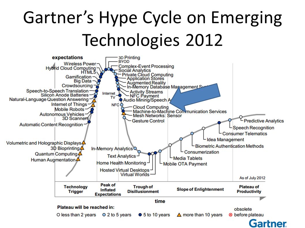Gartner’s Hype Cycle on Emerging Technologies 2012